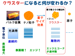 金クラスターの電子構造