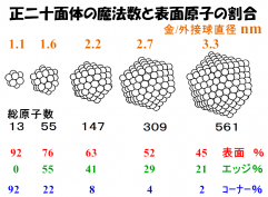 正二十面体の構造